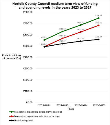 A line chart showing the Norfolk County Council medium term view of funding and spending levels in the years 2023 to 2027. Key information shown is also described in text and bullet points after this chart.
