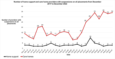 Line chart showing the number of home support and care home providers with suspensions on all placements from December 2017 to December 2022. Key information shown is also described in text and bullet points after this chart. 