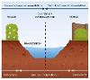 A fence, hedge or wall between your land and the watercourse diagram 2023