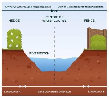 A fence, hedge or wall between your land and the watercourse Diagram 2023
