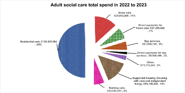 A pie chart showing the total spend for adult social care in the year 2022 to 2023. Key information shown is also described in text and bullet points before this chart.
