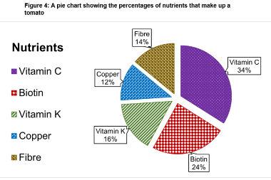 A pie chart with a title, key and data labels. Each segment has a unique pattern and colour that contrasts well with the white background and border.