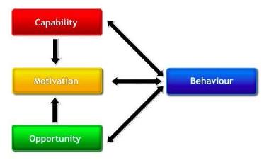 COM-B model diagram shows capability and opportunity feed into motivation. Capability, motivation and opportunity feed into behaviour and vice versa.
