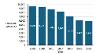 A bar chart showing total emissions in Norfolk which decrease every three years from 2005 to 2023.