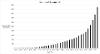 Graph showing the total CO2 savings (kg) per month from September 2022 to July 2025