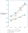 A line chart showing the Norfolk County Council medium term view of funding and spending levels in the years 2025 to 2029. Key information shown is also described in text and bullet points after this chart.